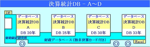決算統計DB + 決算カードDB + 健全化比率DBのイラスト